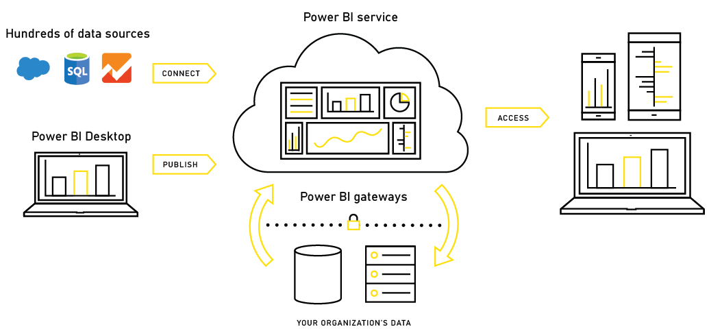 Funcionamiento de Power BI.