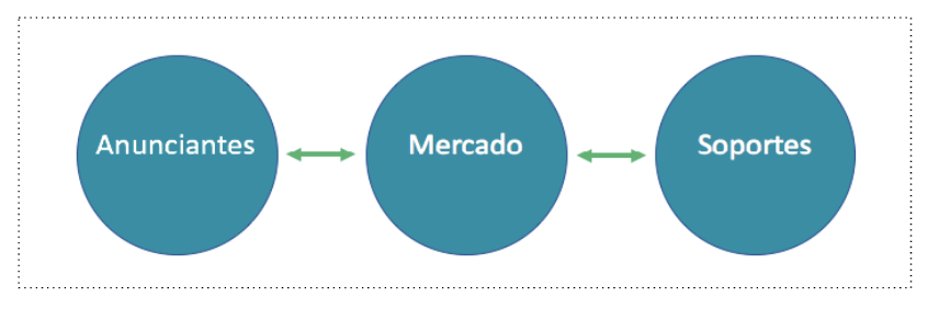 Publicidad programática - oferta y demanda