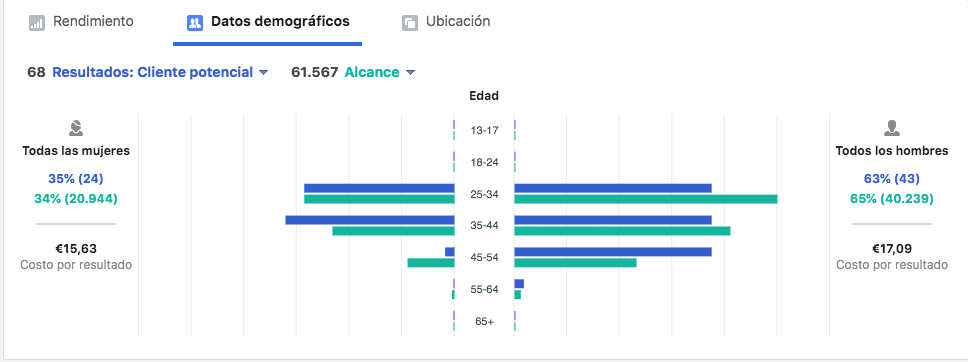 Reducir Coste por Lead en Facebook Ads