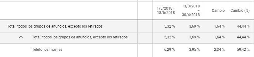 Detalle de Tasa de Conversión en AMP en AdWords