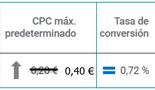 A priori, la tasa de conversión no tiene por qué variar demasiado fruto de un cambio de pujas.
