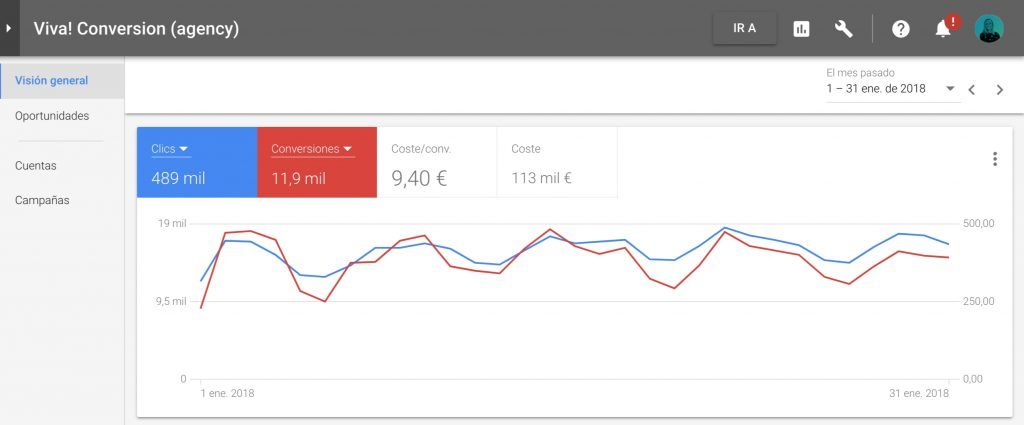 Adwords vision general mcc grafico