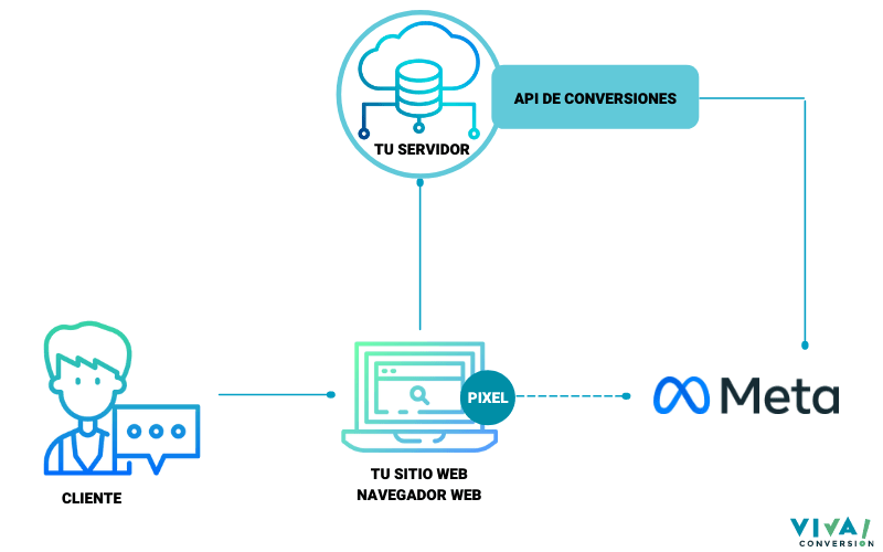 Facebook API de conversiones