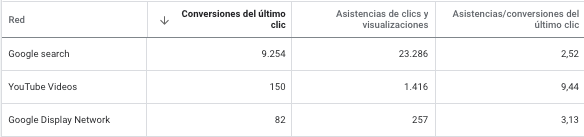 Informes de atribución - Conversiones asistidas