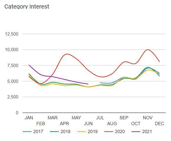 Interés en la categoría "ordenadores portátiles".
