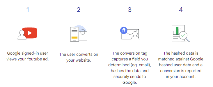 Como Funciona Google Enhanced Conversions