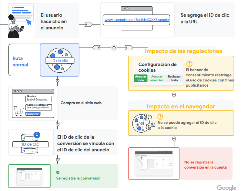 conversiones mejoradas en google ads