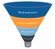 Full-funnel Amazon Ads