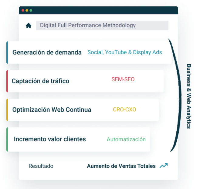 Esquema de oferta de servicios de performance de viva!
