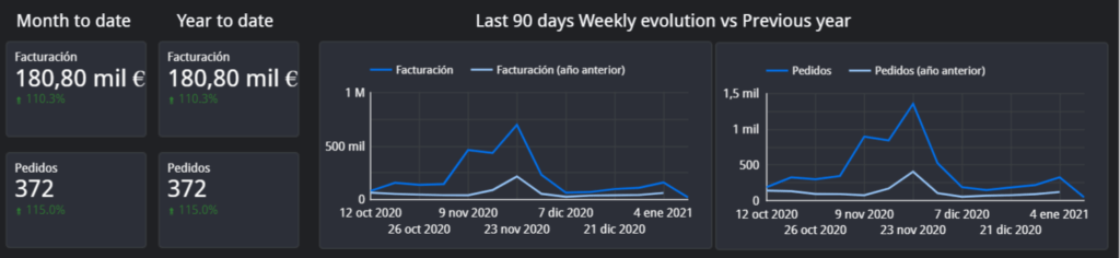 Captura de pantalla de Google Data Studio.
