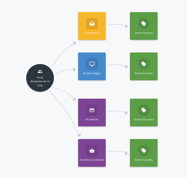 workflow de lead scoring
