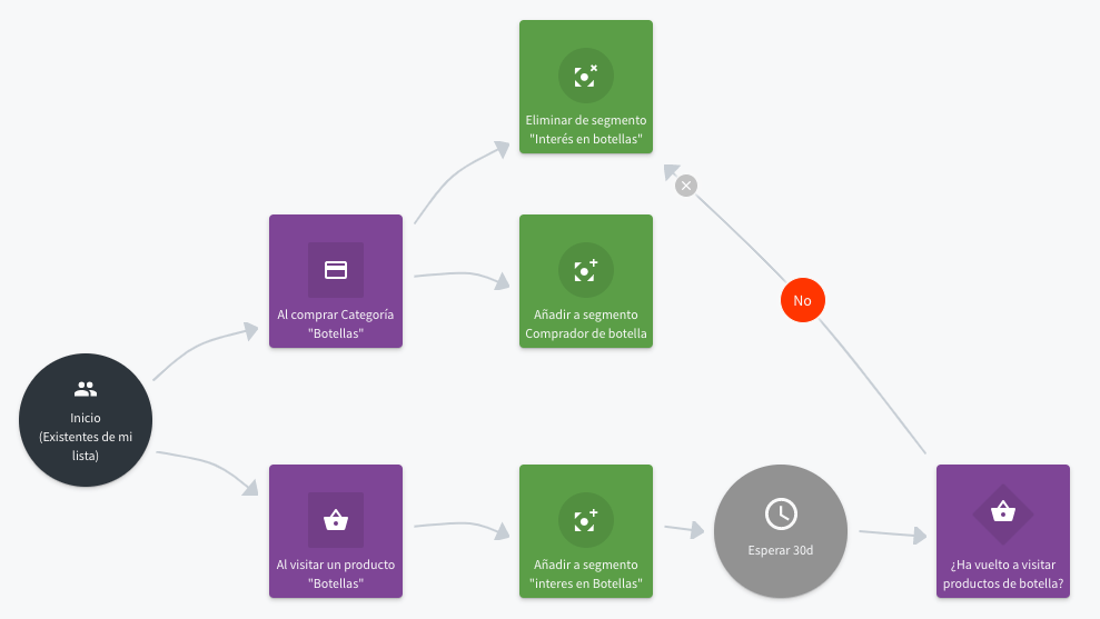 workflow en connecitf para segmentación basada en comportamiento de compra
