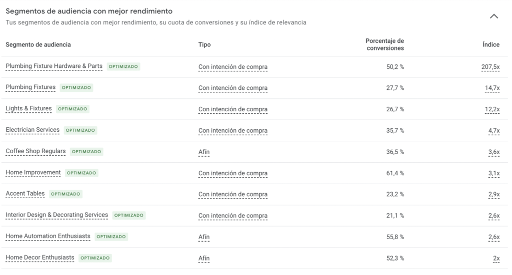 Performance Max, reporte Audience Signal Segmentos de audiencias performance Max