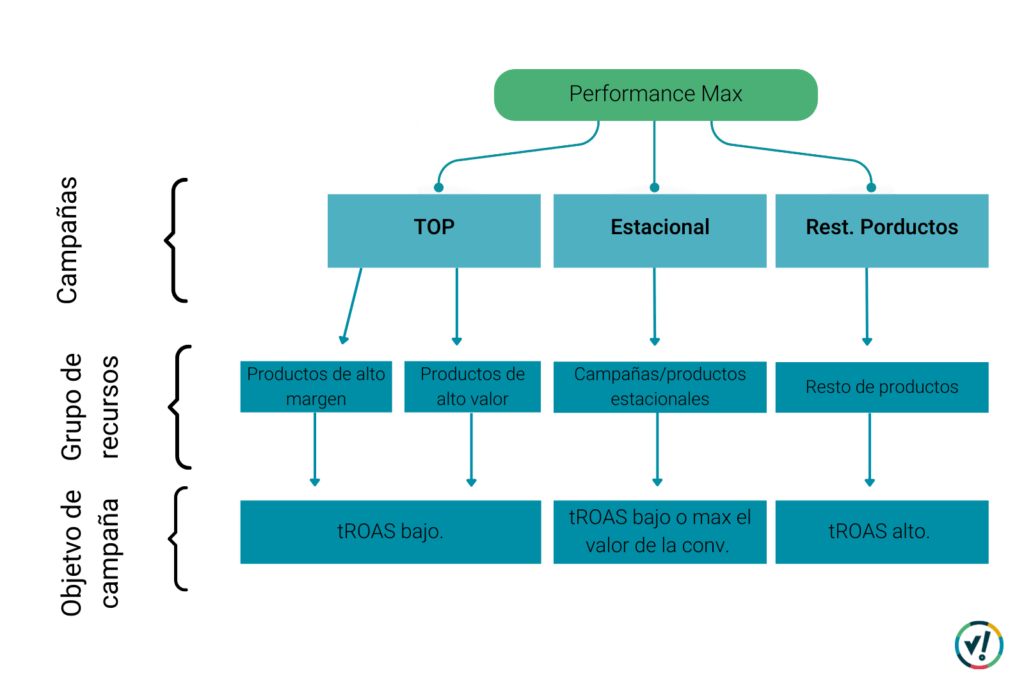 Performance Max estructura de campañas