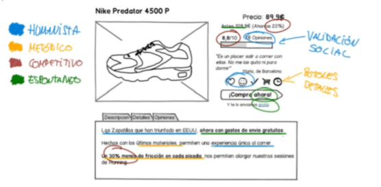CRO y SEO relacionados con el tipo de Buyer persona.