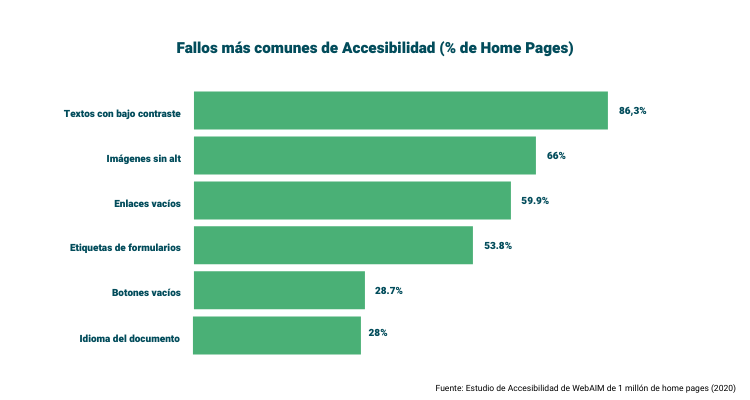 Gráfico de los fallos de accesibilidad más comunes