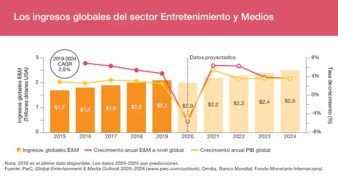 industria del entretenimiento pérdidas