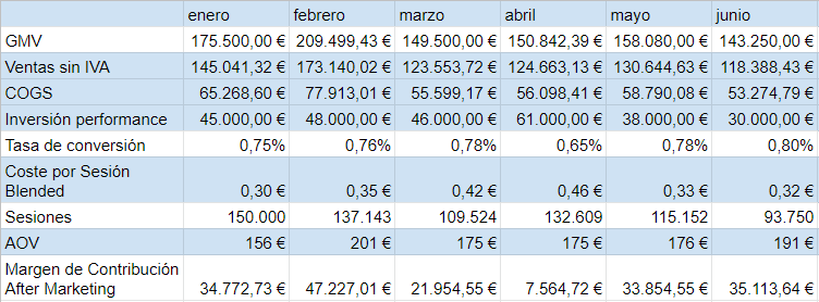 Ejemplo de Forecast basado en métricas de performance - negocio