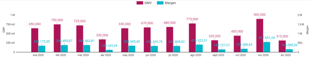 Ejemplo de gráfica evolutiva de Margen y GMV