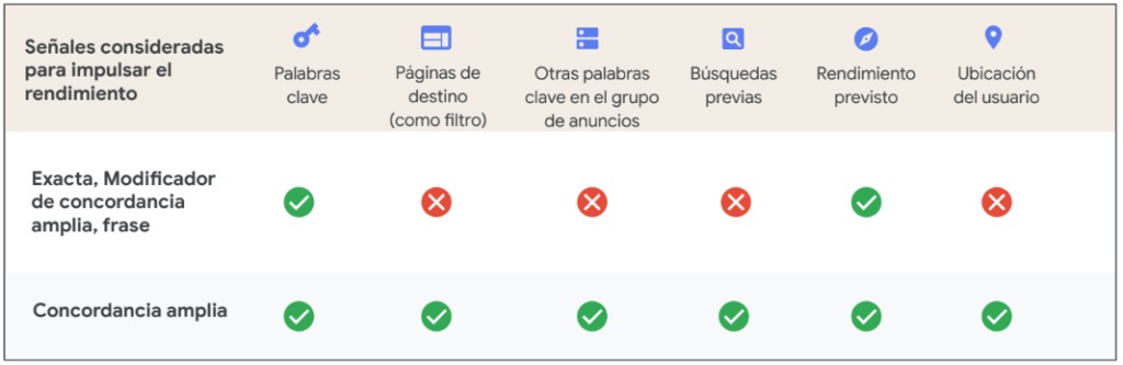 La concordancia amplia tiene en cuenta más señales que el resto de concordancias.