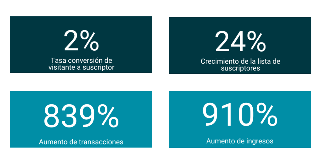Resultados del Workflow de Bienvenida en Ostrichpillow (comparado con el año anterior).