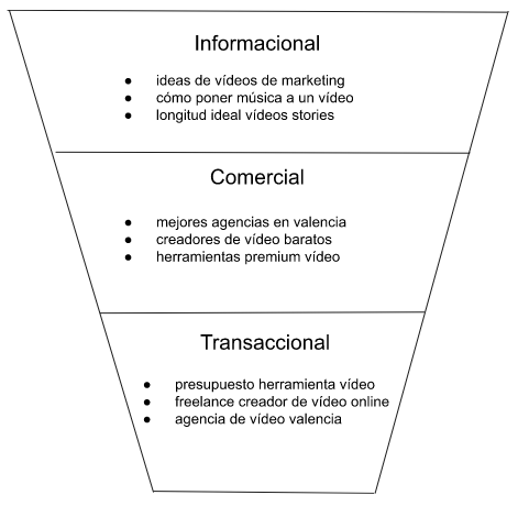 Funnel de intención de búsqueda por palabras clave