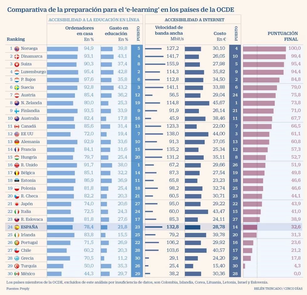 Marketing digital en el sector educativo: Top países elearning