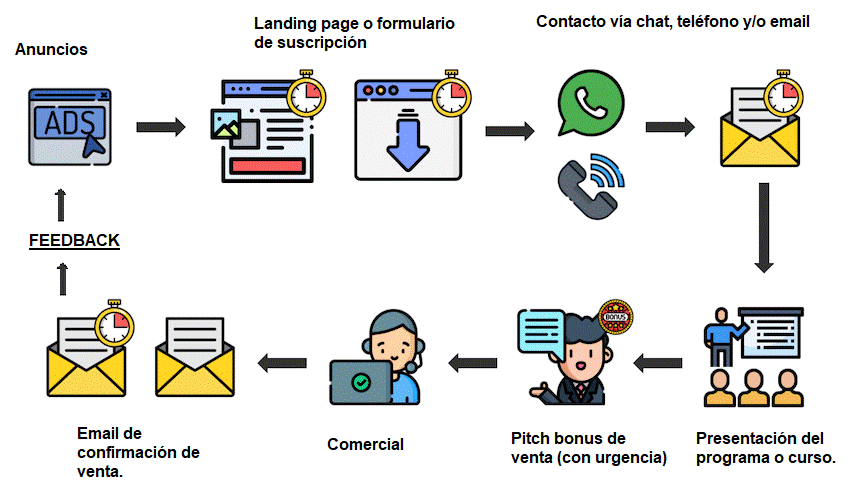 Workflow de marketing digital en el sector educativo