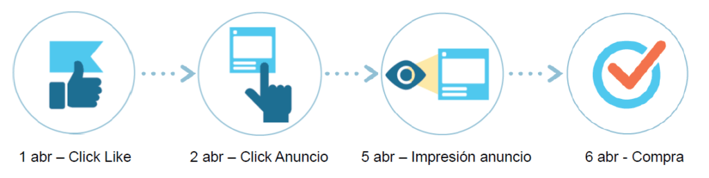 Ejemplo de camino hacia la conversión en Facebook Ads