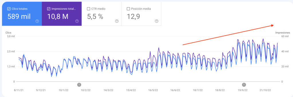 Aumento de visibilidad de la web en Google Search Console.
