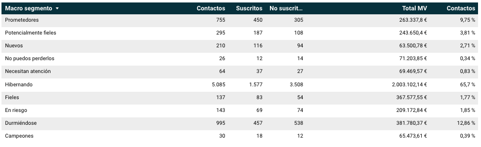 Segmentación de contactos