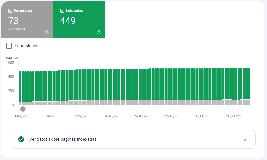 Monitoriza que la indexación no sufre variaciones mediante Search Console.