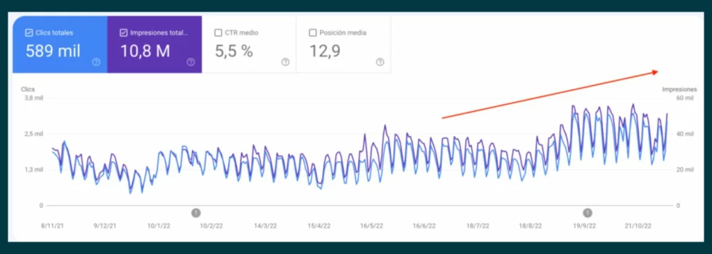 Aumento de visibilidad de la web en Google Search Console.