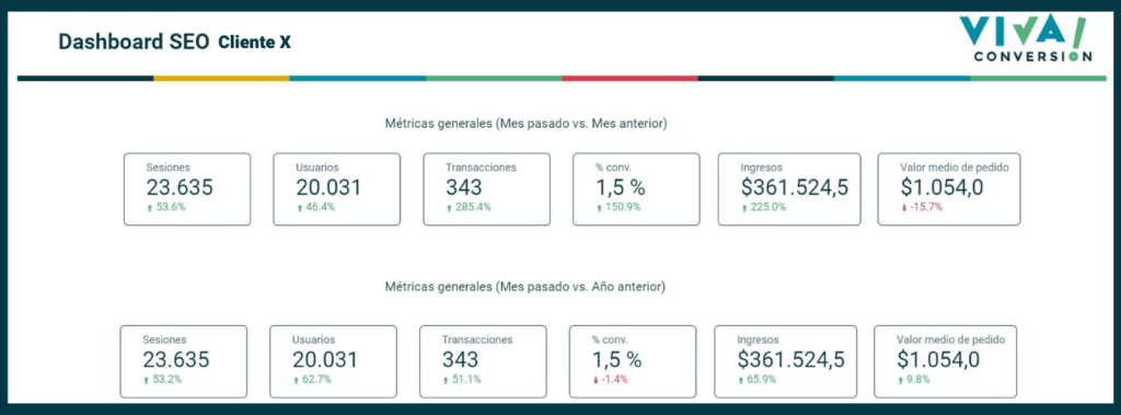 Dashboard ejecutivo de viva!.