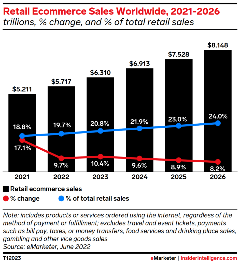 estadísticas de crecimiento de las ventas en el comercio del retail del 2021-2026.