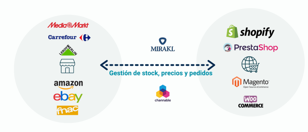 Sincronización de información y gestión de pedidos con integradores de marketplace.
