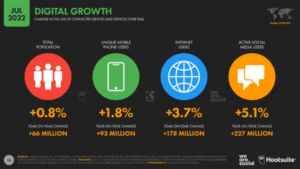 Crecimiento Global. Fuente: Hootsuite 2022