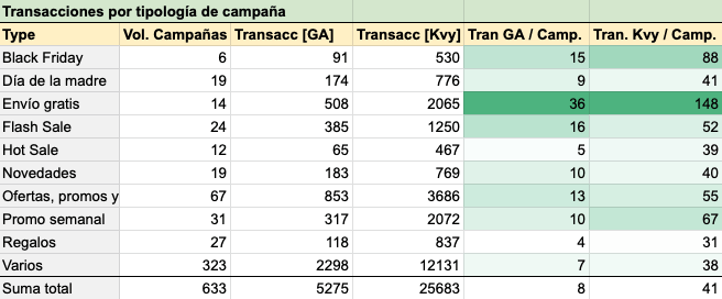 Rendimiento por tipologías de campañas