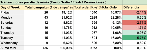 Rendimiento por días de envío