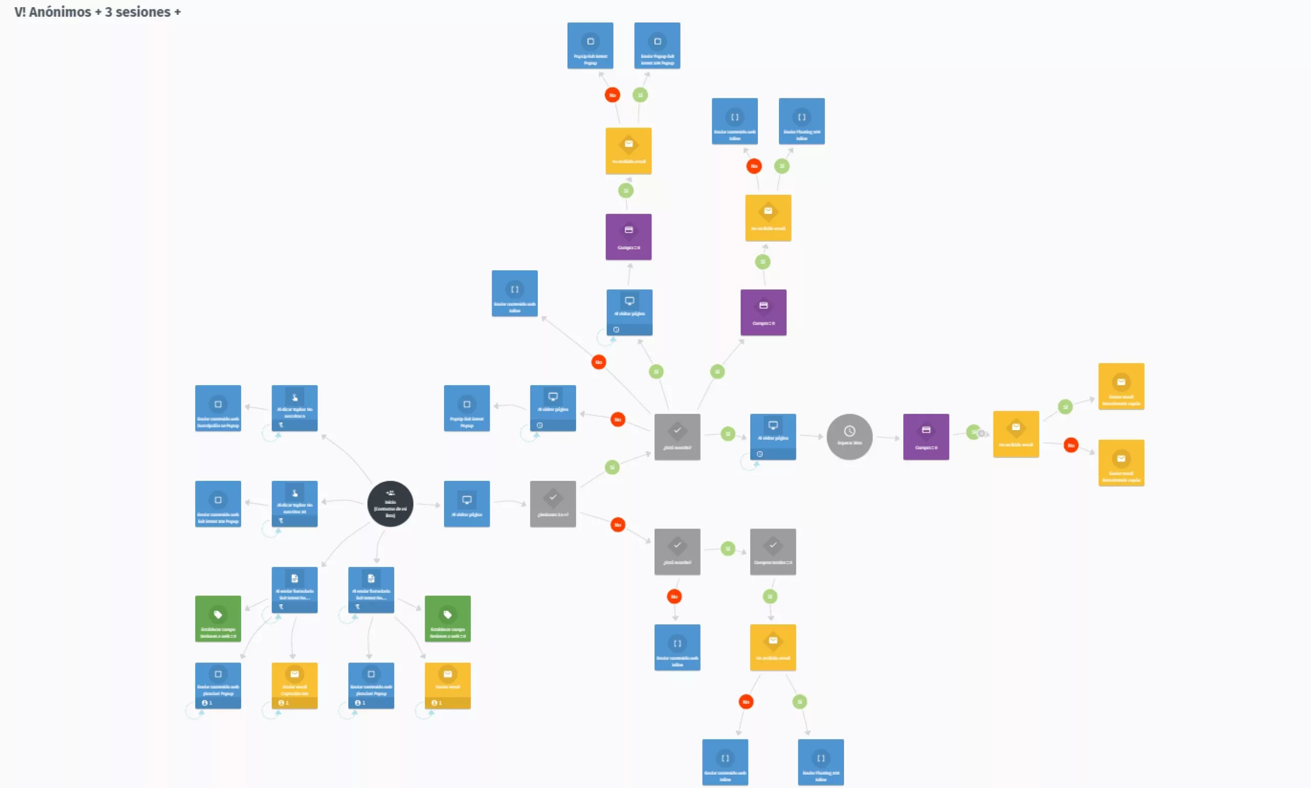 workflow para conseguir incrementar los suscritos a tu newsletter e impulsar hacia una primera compra 