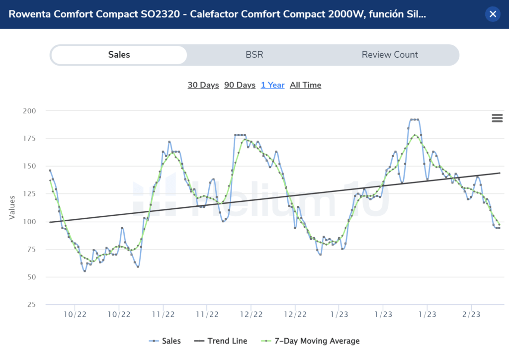 Gráfico con las ventas de un producto concreto a lo largo del tiempo sacada de Helium 10