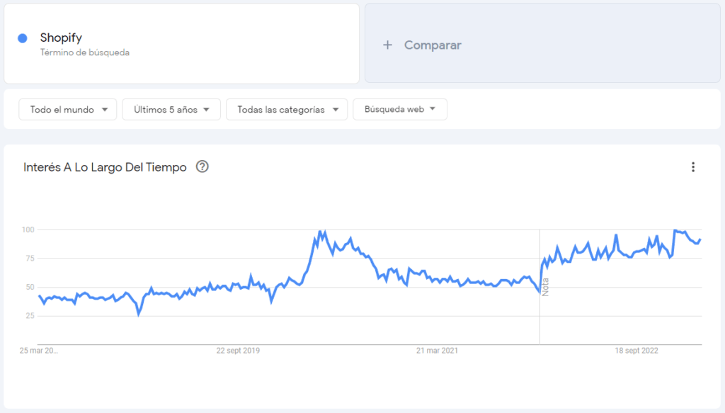 Gráfica del interés que ha generado Shopify en los últimos 5 años.