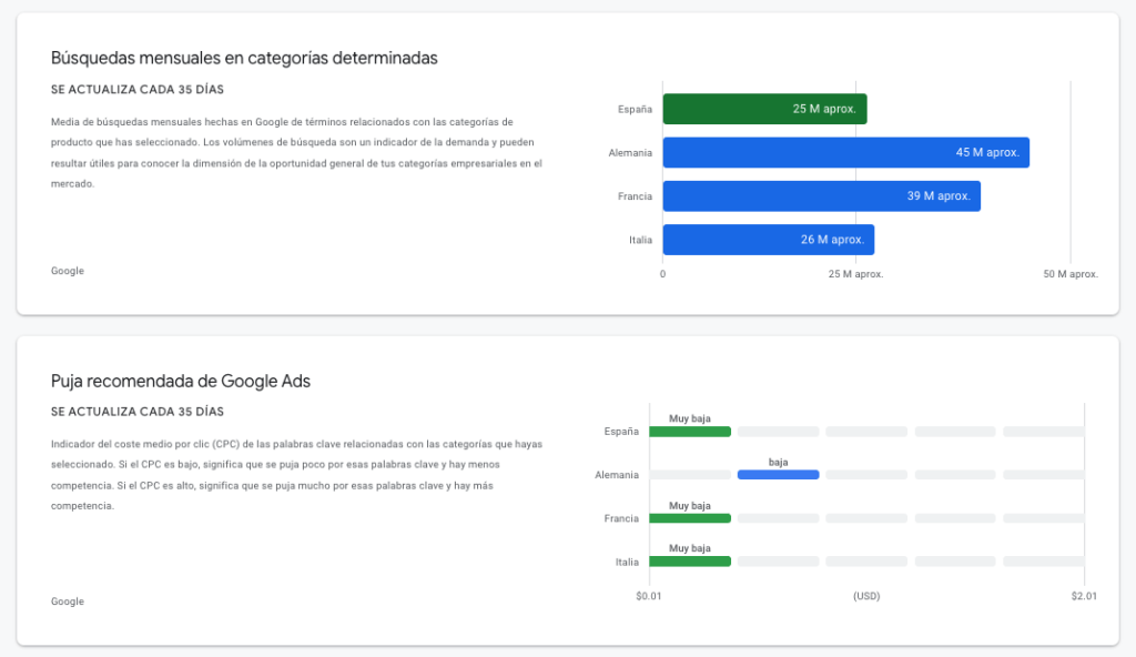 datos demanda ads nuevos mercados