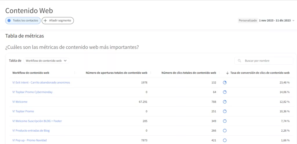 Resultado del Dashboard sobre contenido web