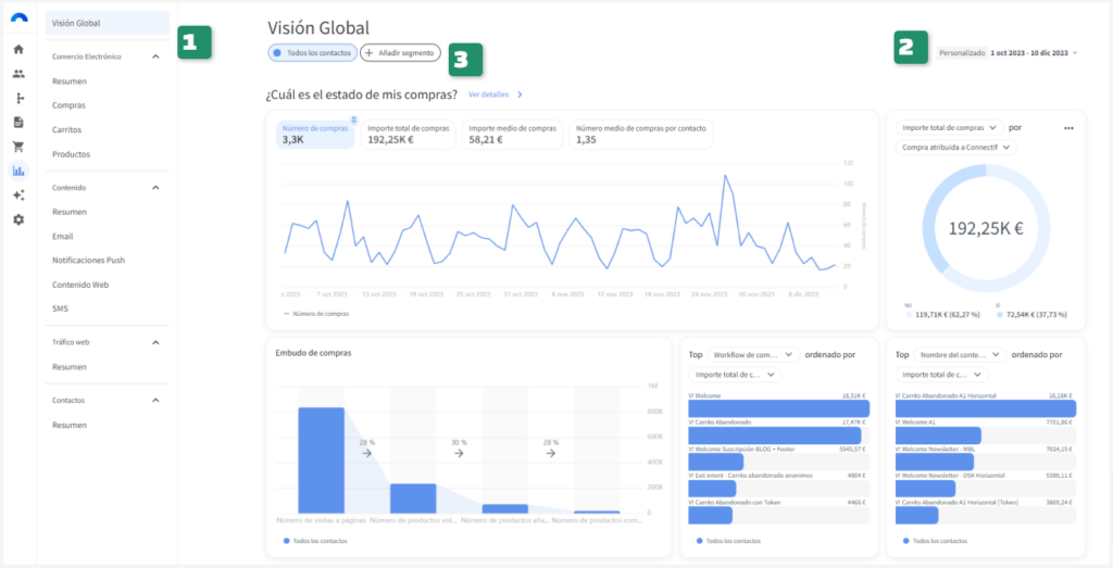 Apariencia del dashboard de analytics de Connectif