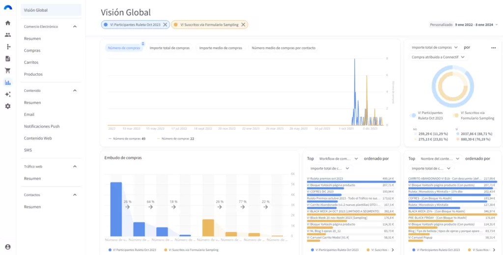 ejemplo práctico de cliente viendo los datos en Analytics