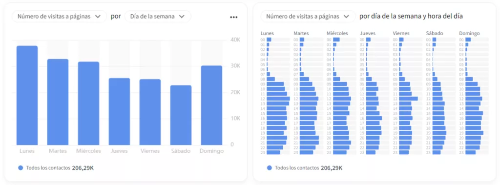 Caso real de cliente para ver qué día y a qué hora es el mejor para lanzar una comunicación con Analytics de Connectif