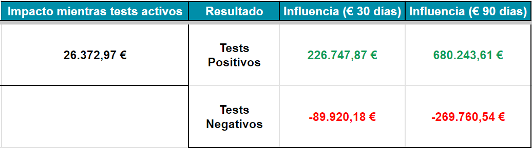 Impacto economico tests ab CRO