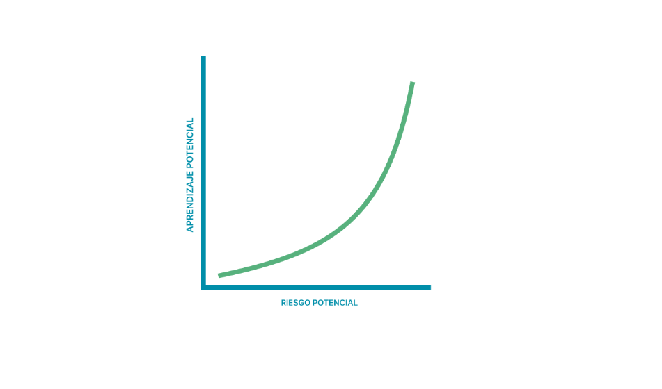 riesgos de la experimentación A/B