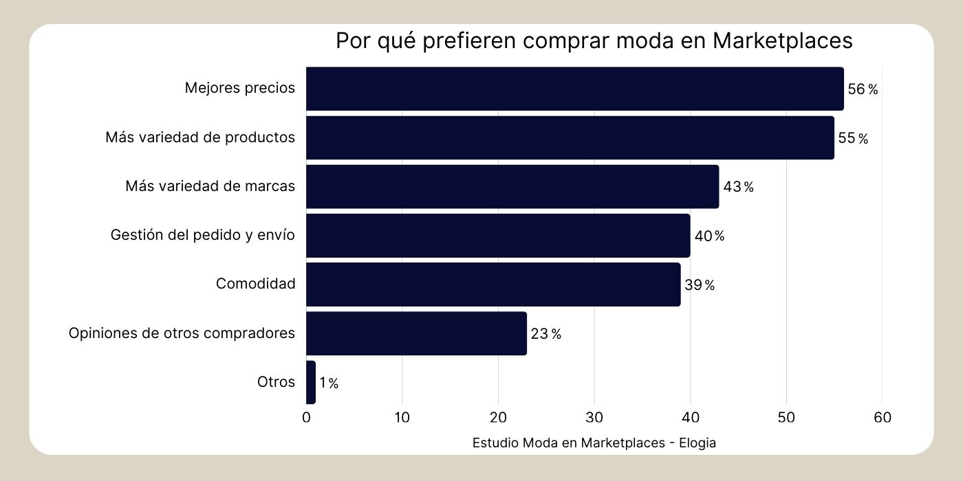 por qué los usuarios prefieren comprar moda en marketplaces